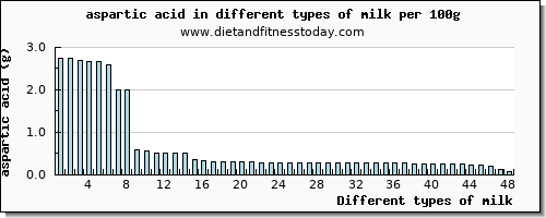 milk aspartic acid per 100g